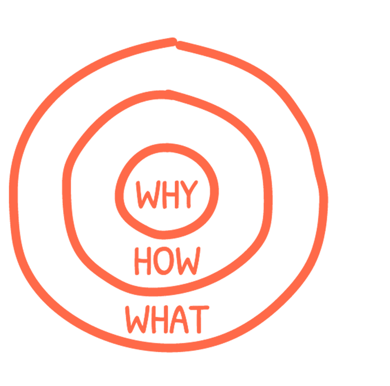 Quick Activatie sessie - Why how what (Golden Circle)